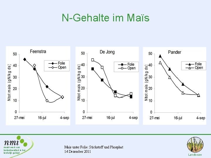 N-Gehalte im Maïs maakt werk van bodemkwaliteit in het landelijk gebied Mais unter Folie:
