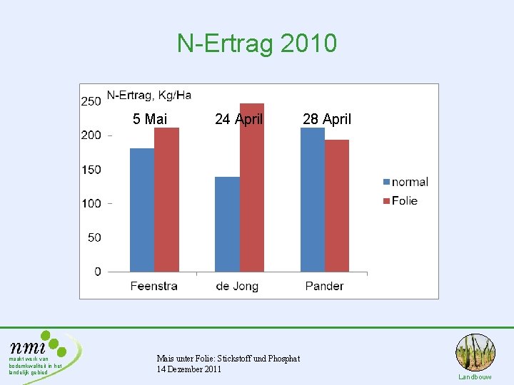 N-Ertrag 2010 5 Mai maakt werk van bodemkwaliteit in het landelijk gebied 24 April
