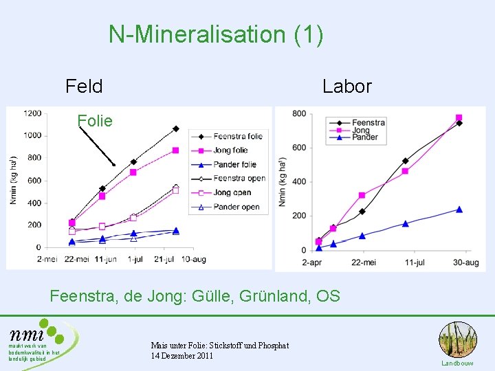 N-Mineralisation (1) Feld Labor Folie Feenstra, de Jong: Gülle, Grünland, OS maakt werk van