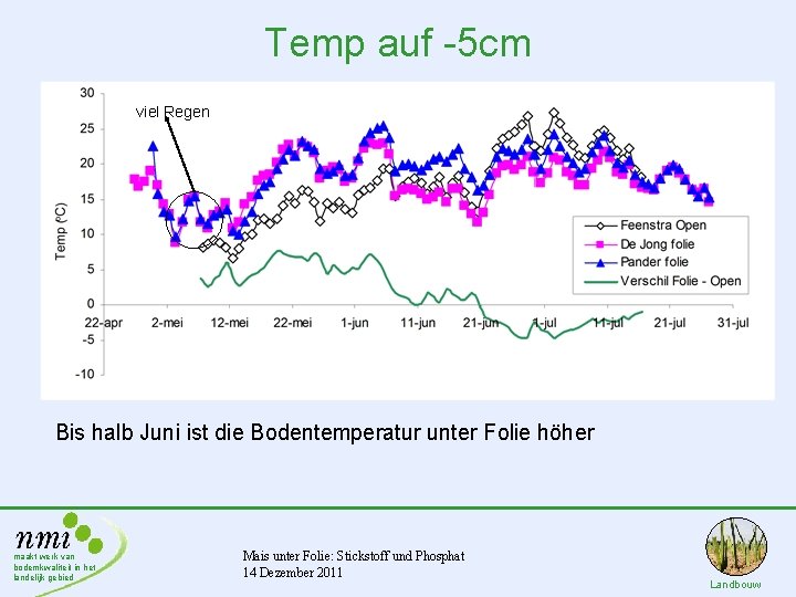 Temp auf -5 cm viel Regen Bis halb Juni ist die Bodentemperatur unter Folie