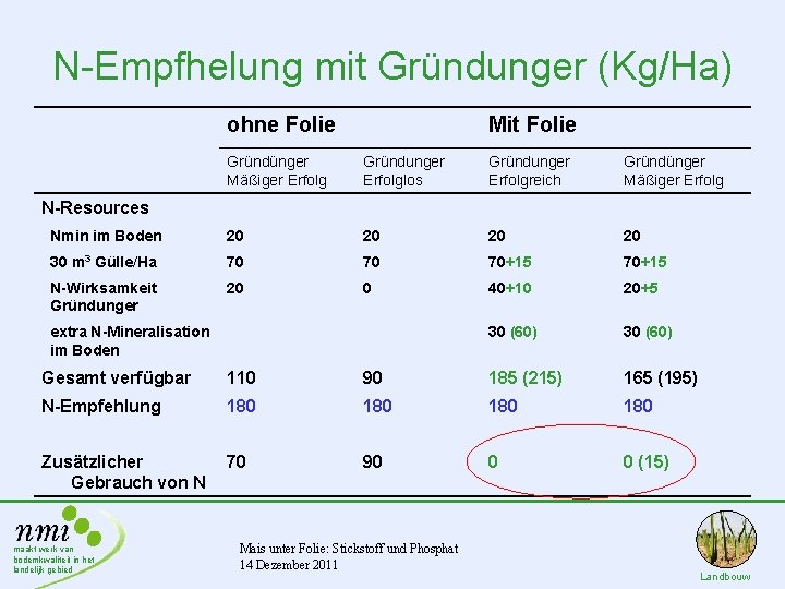 N-Empfhelung mit Gründunger (Kg/Ha) ohne Folie Mit Folie Gründünger Mäßiger Erfolg Gründunger Erfolglos Gründunger