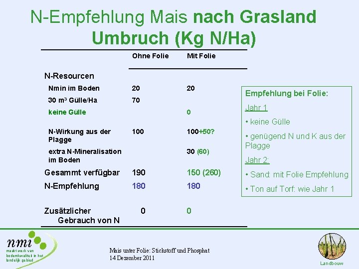 N-Empfehlung Mais nach Grasland Umbruch (Kg N/Ha) Ohne Folie Mit Folie Nmin im Boden