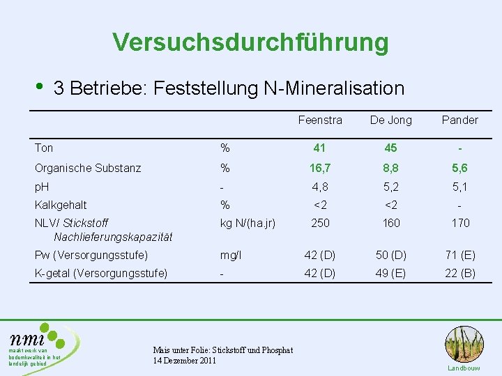 Versuchsdurchführung • 3 Betriebe: Feststellung N-Mineralisation Feenstra De Jong Pander Ton % 41 45