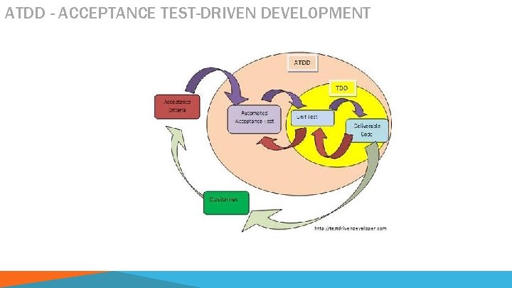 ATDD - ACCEPTANCE TEST-DRIVEN DEVELOPMENT 