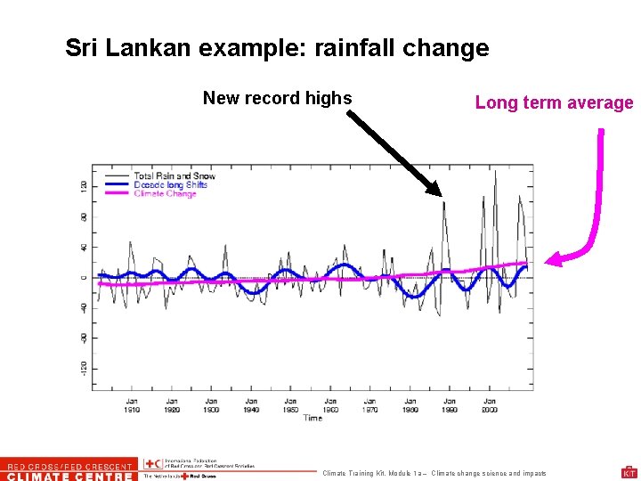 Sri Lankan example: rainfall change New record highs Long term average Climate Training Kit.