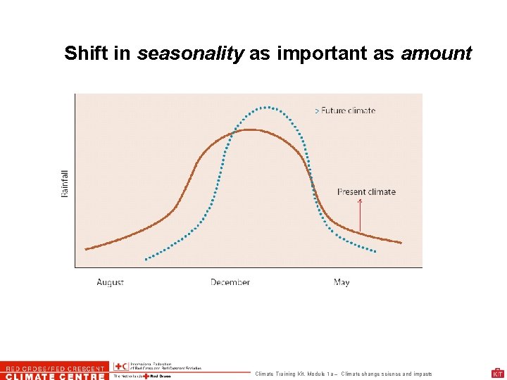 Shift in seasonality as important as amount Climate Training Kit. Module 1 a –