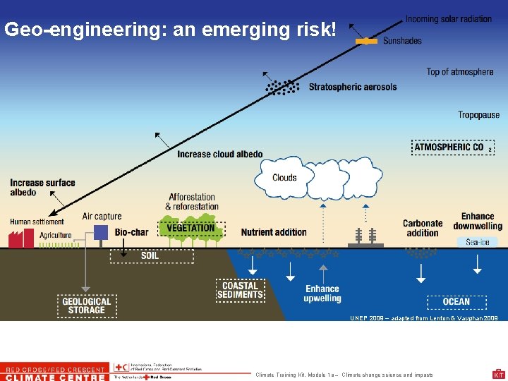 Geo-engineering: an emerging risk! UNEP 2009 – adapted from Lenton & Vaughan 2009 Climate