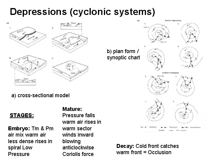 Depressions (cyclonic systems) b) plan form / synoptic chart a) cross-sectional model STAGES: Embryo: