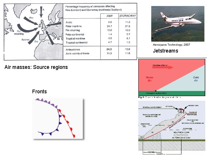 Aerospace Technology, 2007 Jetstreams Air masses: Source regions Fronts 