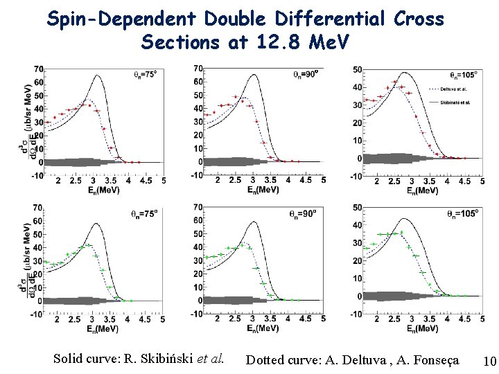 Spin-Dependent Double Differential Cross Sections at 12. 8 Me. V Solid curve: R. Skibiński Spin-Dependent Double Differential Cross Sections at 12. 8 Me. V Solid curve: R. Skibiński