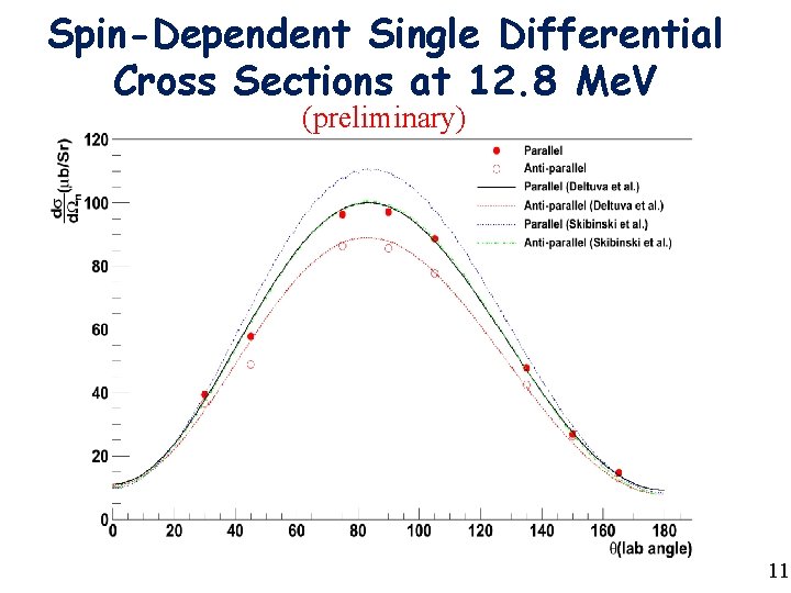 Spin-Dependent Single Differential Cross Sections at 12. 8 Me. V (preliminary) 11 Spin-Dependent Single Differential Cross Sections at 12. 8 Me. V (preliminary) 11