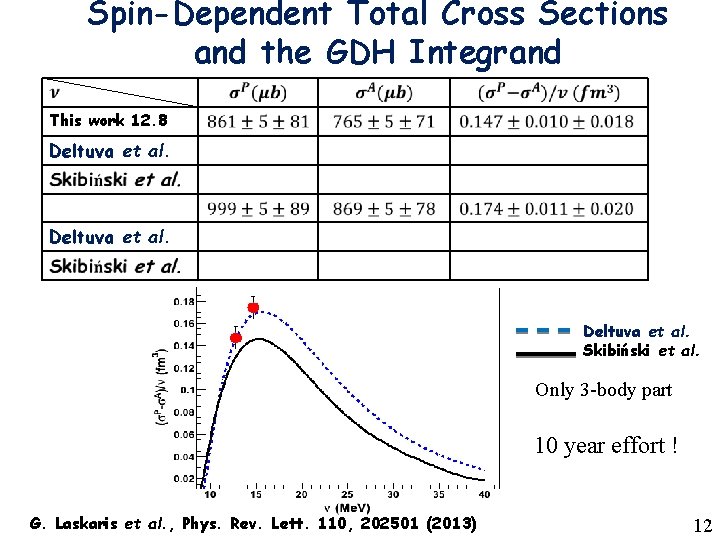 Spin-Dependent Total Cross Sections and the GDH Integrand This work 12. 8 Deltuva et Spin-Dependent Total Cross Sections and the GDH Integrand This work 12. 8 Deltuva et