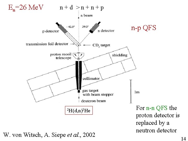 En=26 Me. V n+d >n+n+p n-p QFS 2 H(d, n)3 He W. von Witsch, En=26 Me. V n+d >n+n+p n-p QFS 2 H(d, n)3 He W. von Witsch,