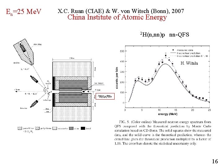 En=25 Me. V X. C. Ruan (CIAE) & W. von Witsch (Bonn), 2007 China En=25 Me. V X. C. Ruan (CIAE) & W. von Witsch (Bonn), 2007 China