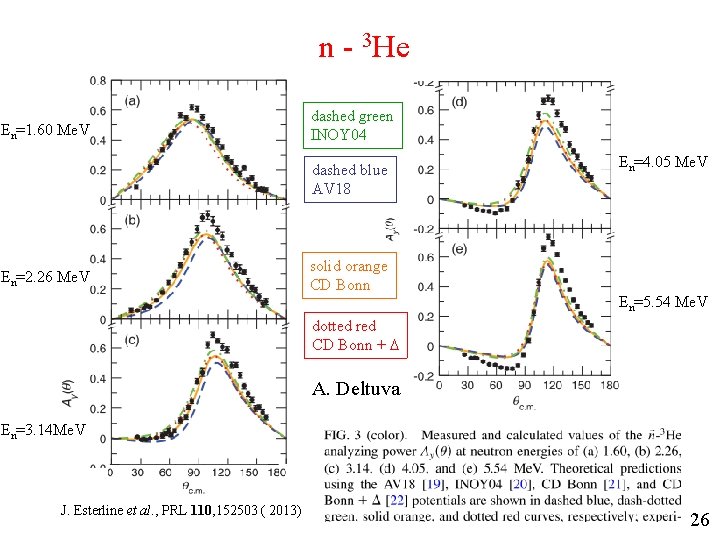 n - 3 He En=1. 60 Me. V dashed green INOY 04 dashed blue n - 3 He En=1. 60 Me. V dashed green INOY 04 dashed blue