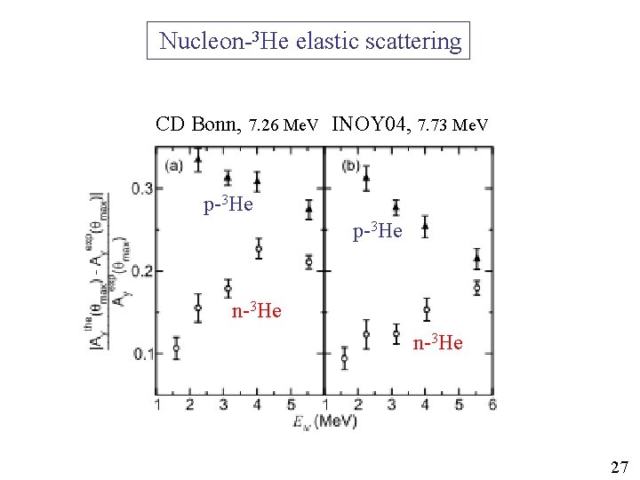 Nucleon-3 He elastic scattering CD Bonn, 7. 26 Me. V INOY 04, 7. 73 Nucleon-3 He elastic scattering CD Bonn, 7. 26 Me. V INOY 04, 7. 73