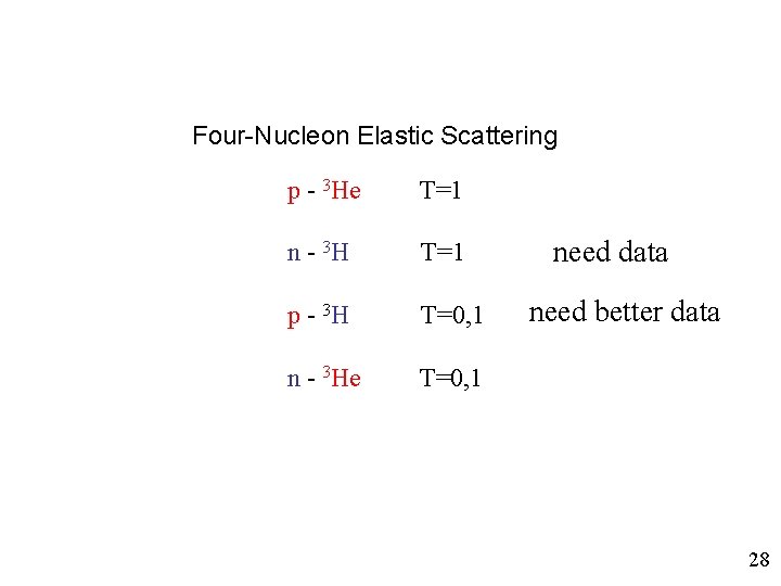 Four-Nucleon Elastic Scattering p - 3 He T=1 n - 3 H T=1 p Four-Nucleon Elastic Scattering p - 3 He T=1 n - 3 H T=1 p