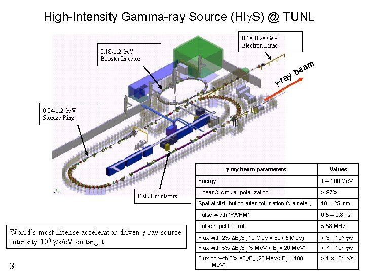 High-Intensity Gamma-ray Source (HIg. S) @ TUNL 0. 18 -0. 28 Ge. V Electron High-Intensity Gamma-ray Source (HIg. S) @ TUNL 0. 18 -0. 28 Ge. V Electron