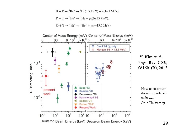 Y. Kim et al. Phys. Rev. C 85, 061601(R), 2012 New accelerator driven efforts Y. Kim et al. Phys. Rev. C 85, 061601(R), 2012 New accelerator driven efforts