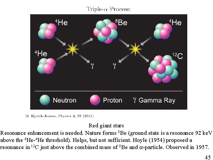 Red giant stars Resonance enhancement is needed. Nature forms 8 Be (ground state is Red giant stars Resonance enhancement is needed. Nature forms 8 Be (ground state is