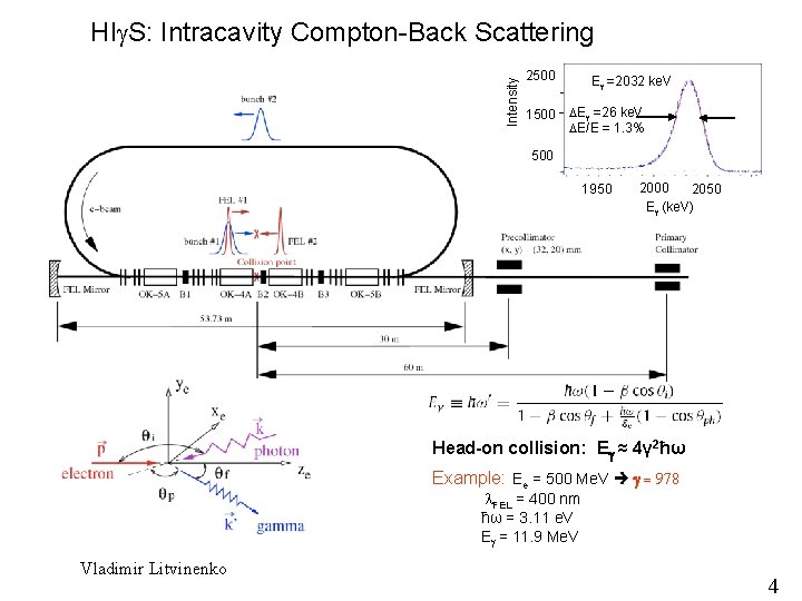 Intensity HIg. S: Intracavity Compton-Back Scattering 2500 1500 Eg =2032 ke. V Eg =26 Intensity HIg. S: Intracavity Compton-Back Scattering 2500 1500 Eg =2032 ke. V Eg =26