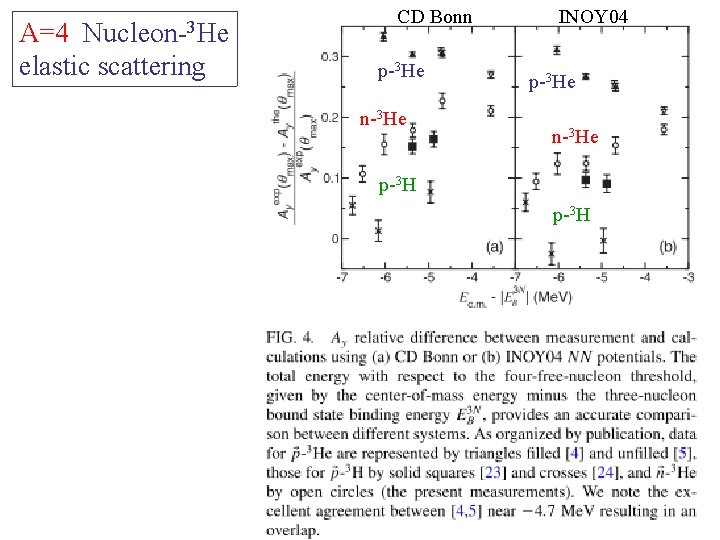 Nucleon-3 He A=4 elastic scattering CD Bonn p-3 He n-3 He INOY 04 p-3 Nucleon-3 He A=4 elastic scattering CD Bonn p-3 He n-3 He INOY 04 p-3