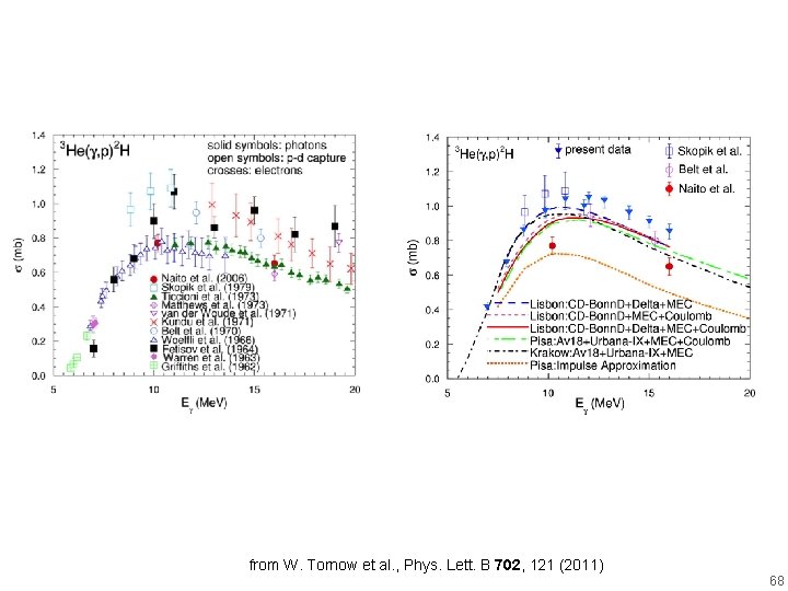 from W. Tornow et al. , Phys. Lett. B 702, 121 (2011) 68 from W. Tornow et al. , Phys. Lett. B 702, 121 (2011) 68