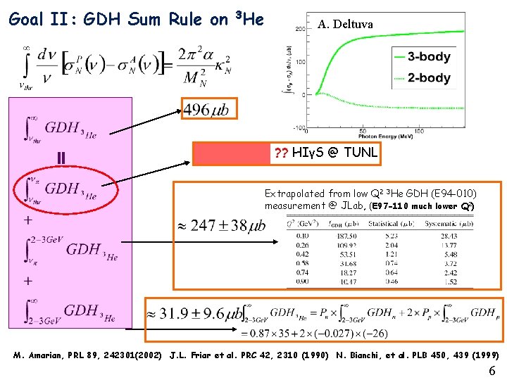 Goal II: GDH Sum Rule on 3 He A. Deltuva ? ? HIγS @ Goal II: GDH Sum Rule on 3 He A. Deltuva ? ? HIγS @