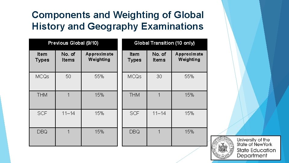 Components and Weighting of Global History and Geography Examinations Previous Global (9/10) Global Transition