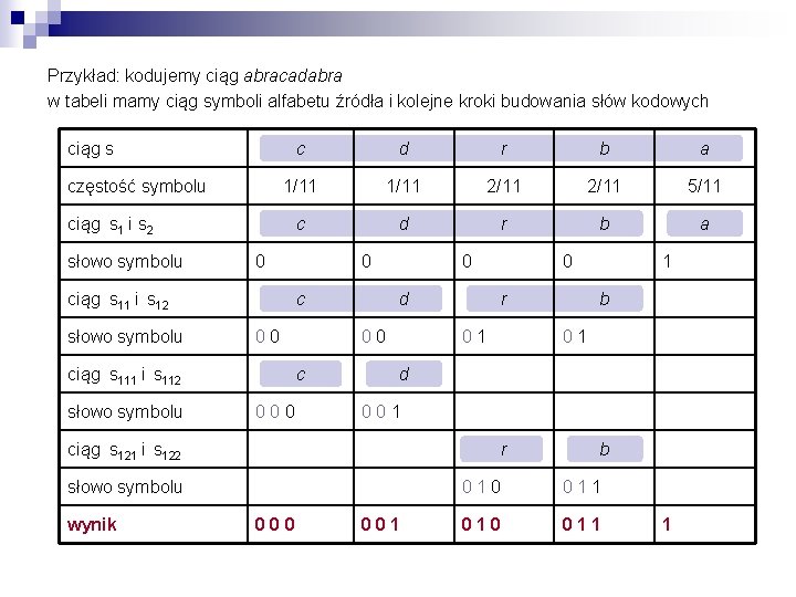 Przykład: kodujemy ciąg abracadabra w tabeli mamy ciąg symboli alfabetu źródła i kolejne kroki