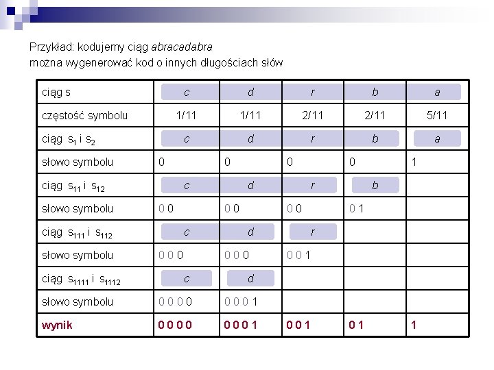 Przykład: kodujemy ciąg abracadabra można wygenerować kod o innych długościach słów ciąg s częstość
