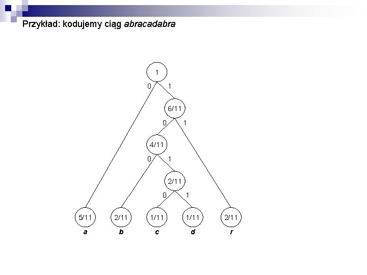 Przykład: kodujemy ciąg abracadabra 1 0 1 6/11 0 1 4/11 0 1 2/11