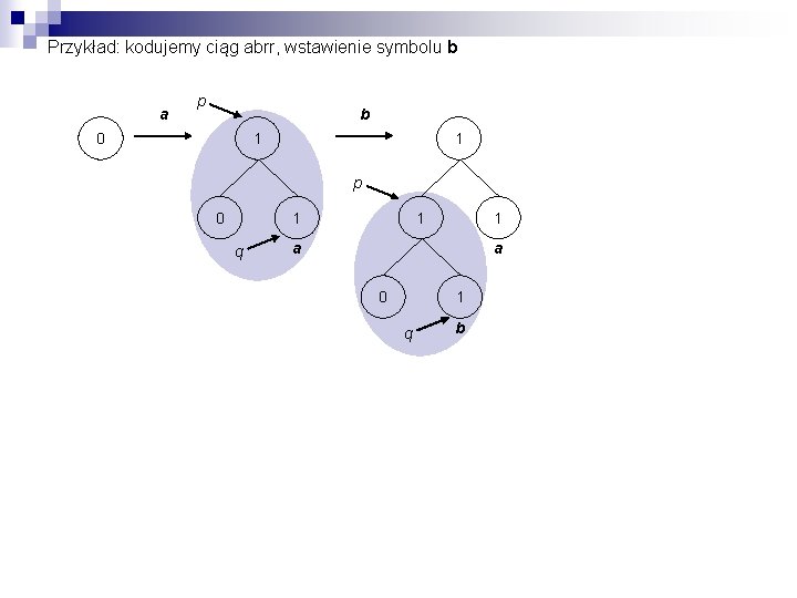Przykład: kodujemy ciąg abrr, wstawienie symbolu b a p b 0 1 1 p