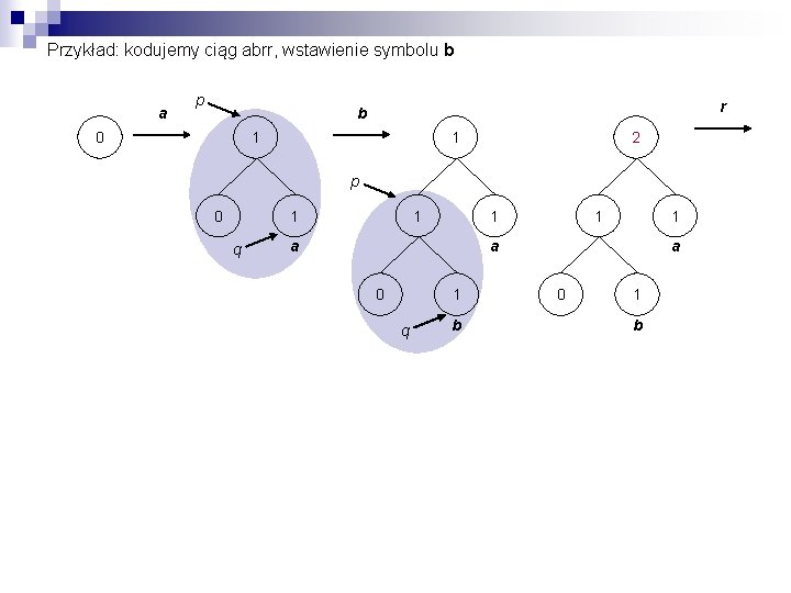 Przykład: kodujemy ciąg abrr, wstawienie symbolu b a p r b 0 1 1