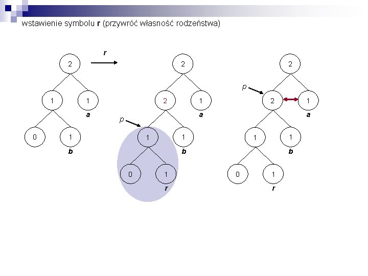 wstawienie symbolu r (przywróć własność rodzeństwa) r 2 2 2 p 1 a 0