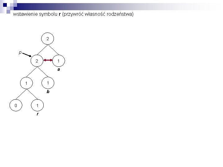 wstawienie symbolu r (przywróć własność rodzeństwa) 2 p 2 1 a 1 1 b