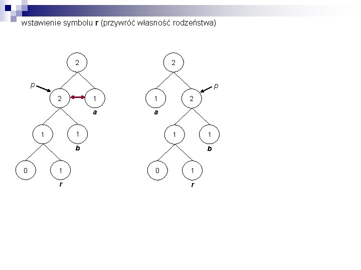 wstawienie symbolu r (przywróć własność rodzeństwa) 2 2 p p 2 1 1 a