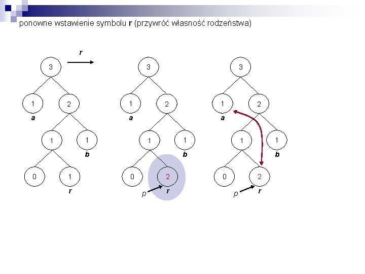 ponowne wstawienie symbolu r (przywróć własność rodzeństwa) r 3 1 2 a 3 a