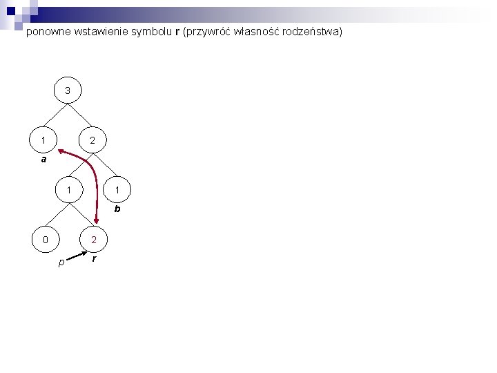 ponowne wstawienie symbolu r (przywróć własność rodzeństwa) 3 1 2 a 1 1 b