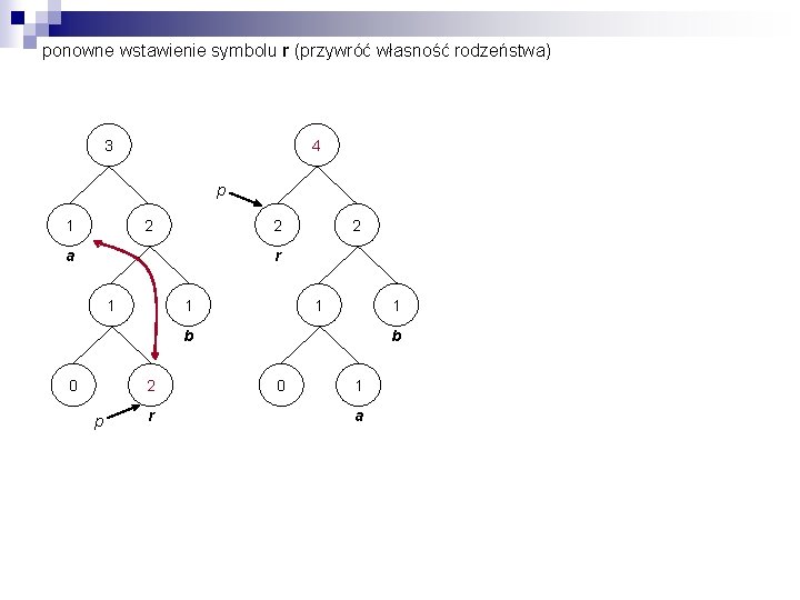 ponowne wstawienie symbolu r (przywróć własność rodzeństwa) 3 4 p 1 2 2 a