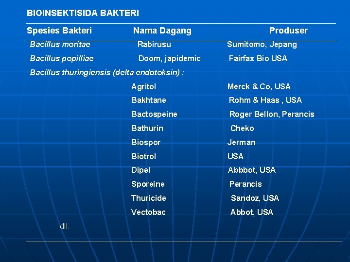 BIOINSEKTISIDA BAKTERI Spesies Bakteri Nama Dagang Produser Bacillus moritae Rabirusu Sumitomo, Jepang Bacillus popilliae
