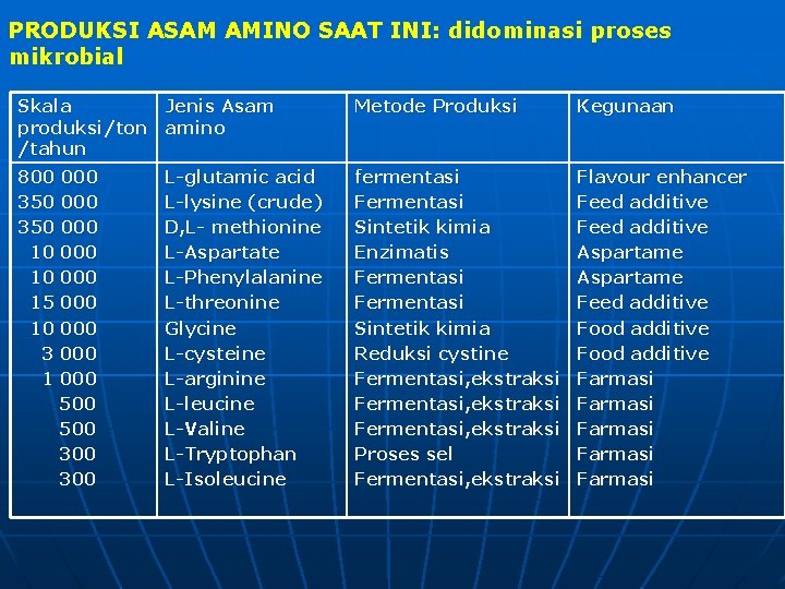 PRODUKSI ASAM AMINO SAAT INI: didominasi proses mikrobial Skala Jenis Asam produksi/ton amino /tahun
