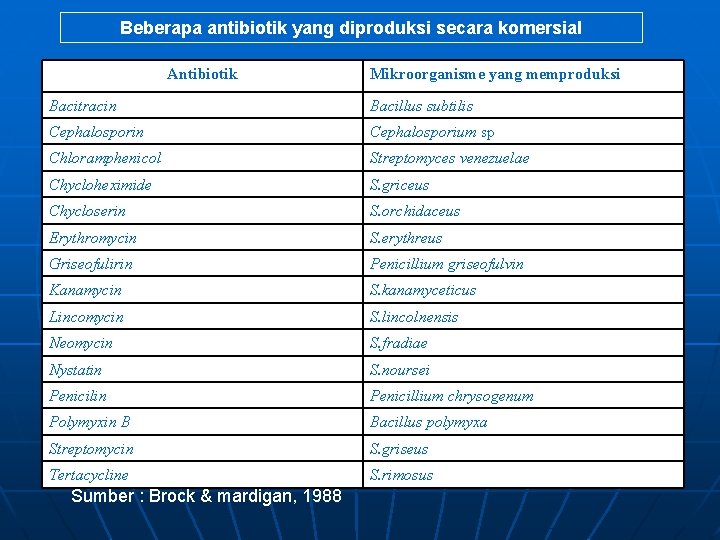 Beberapa antibiotik yang diproduksi secara komersial Antibiotik Mikroorganisme yang memproduksi Bacitracin Bacillus subtilis Cephalosporin