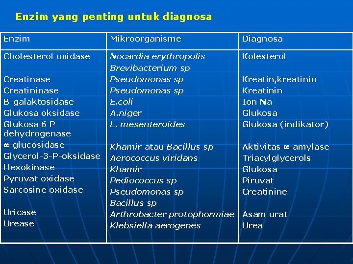 Enzim yang penting untuk diagnosa Enzim Mikroorganisme Diagnosa Cholesterol oxidase Nocardia erythropolis Brevibacterium sp