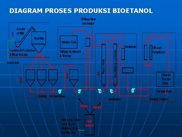DIAGRAM PROSES PRODUKSI BIOETANOL 