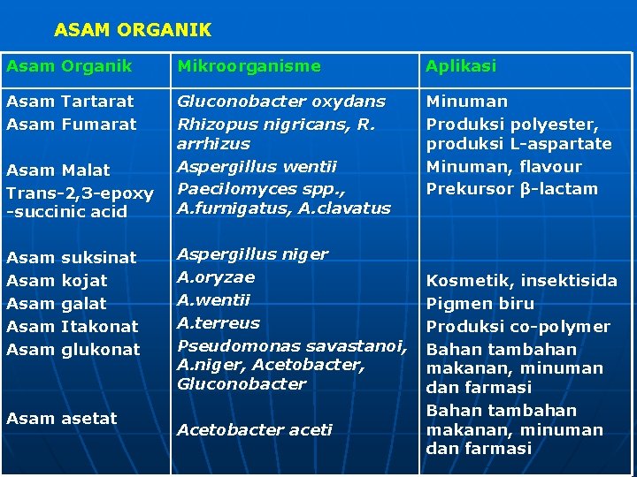 ASAM ORGANIK Asam Organik Mikroorganisme Aplikasi Asam Tartarat Asam Fumarat Gluconobacter oxydans Rhizopus nigricans,