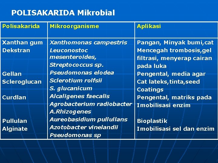 POLISAKARIDA Mikrobial Polisakarida Mikroorganisme Aplikasi Xanthan gum Dekstran Xanthomonas campestris Leuconostoc mesenteroides, Streptococcus sp.