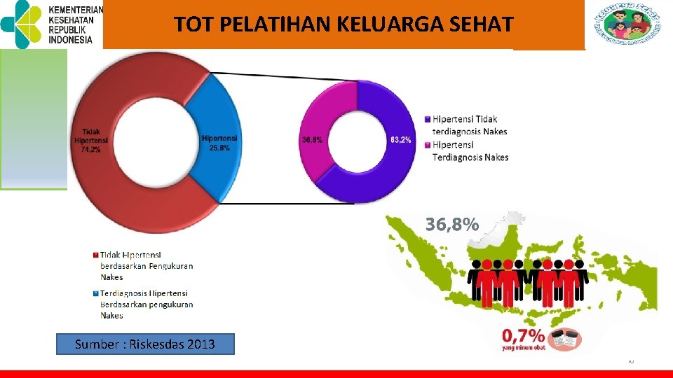TOT PELATIHAN KELUARGA SEHAT Sumber : Riskesdas 2013 10 TOT PELATIHAN KELUARGA SEHAT Sumber : Riskesdas 2013 10