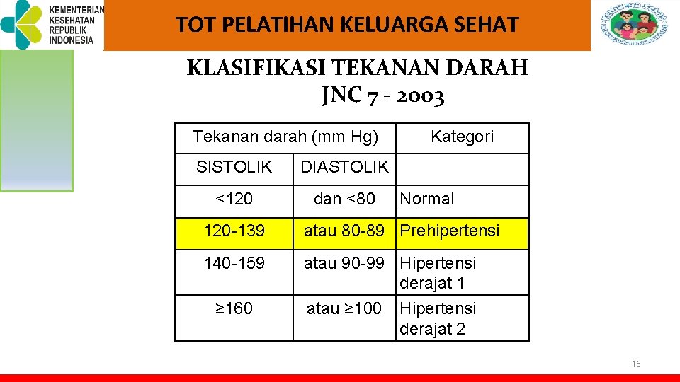 TOT PELATIHAN KELUARGA SEHAT KLASIFIKASI TEKANAN DARAH JNC 7 - 2003 Tekanan darah (mm TOT PELATIHAN KELUARGA SEHAT KLASIFIKASI TEKANAN DARAH JNC 7 - 2003 Tekanan darah (mm