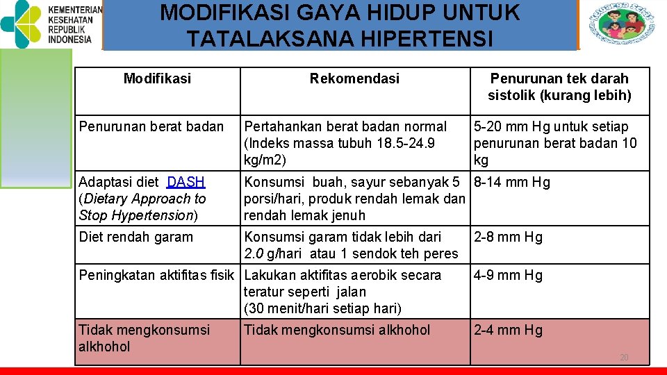 MODIFIKASI GAYA HIDUP UNTUK TOT PELATIHAN KELUARGA SEHAT TATALAKSANA HIPERTENSI Modifikasi Rekomendasi Penurunan tek MODIFIKASI GAYA HIDUP UNTUK TOT PELATIHAN KELUARGA SEHAT TATALAKSANA HIPERTENSI Modifikasi Rekomendasi Penurunan tek